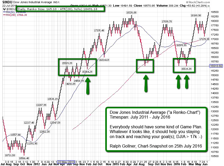 Dow Jones Industrial Average (Renko-Chart 07/2011 - 07/2016)
