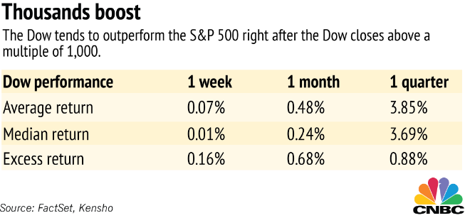 Thousands boost (Dow Jones Ind. Average), now near 19,000 (Nov. 2016)