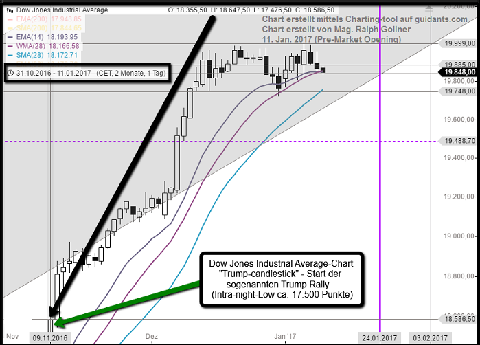 Dow Jones Industrial Average 20,000 points (Nov. 2016 - 10th Jan. 2017), tool: guidants; Chart erstellt von Mag. Ralph Gollner
