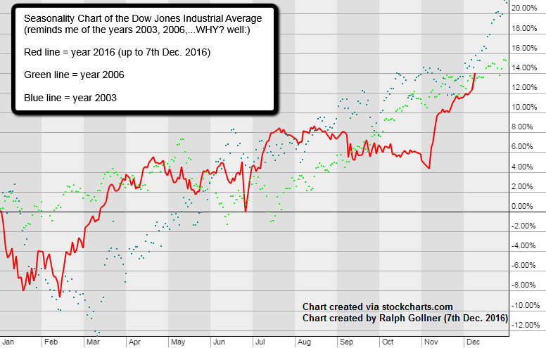 Dow Jones Industrial Average (2003, 2006, 2016), source: stockcharts.com