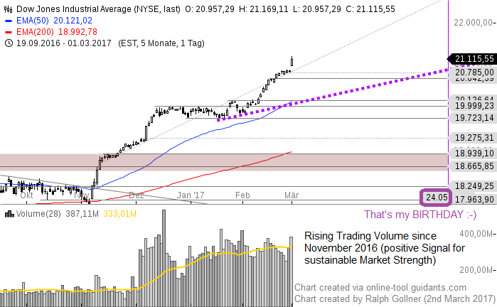 Rising Trading Volume (US-Stock Markets), Dow Jones, S&P 500; possible area "March-May 2017", Status: 2nd March 2017