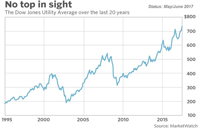 The Dow Jones Utility Average over the last 20 years (Status: Q2-2017)