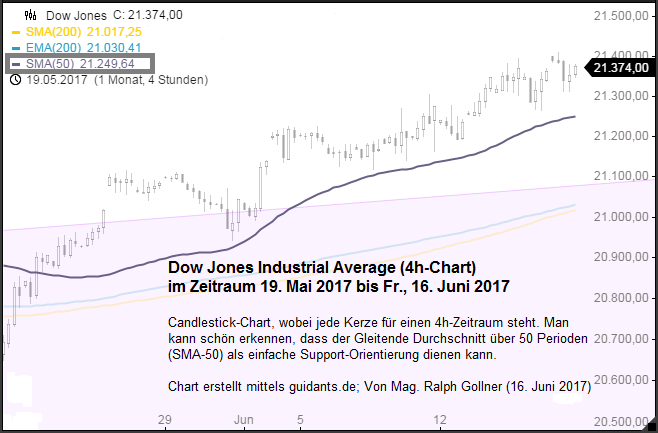 Dow Jones Industrial Average (16. Juni 2017), Snapshot und Betrachtung des SMA50 auf 4h-Basis