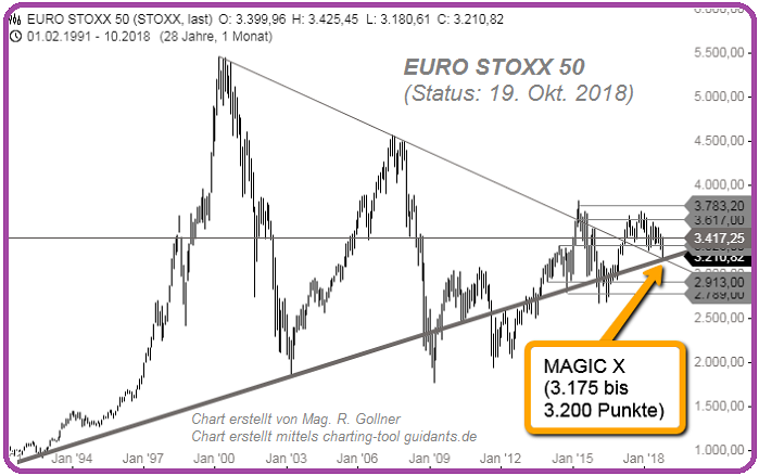 Euro Stoxx 50 (90er Jahre bis 19. Okt. 2018), rG