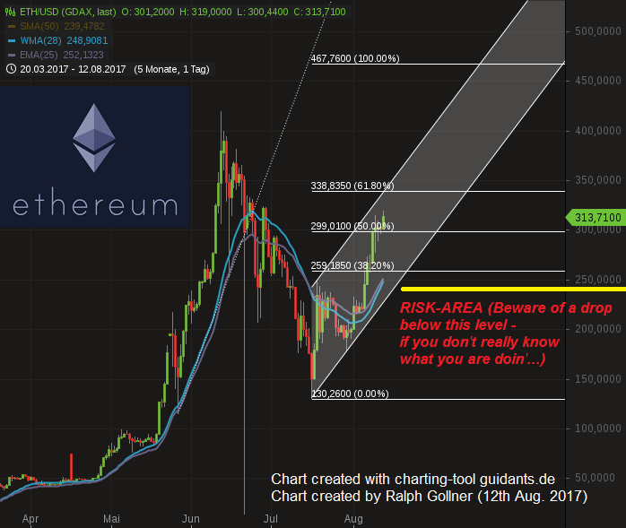 Ethereum (ETH/USD), Chart (12. Aug. 2017)