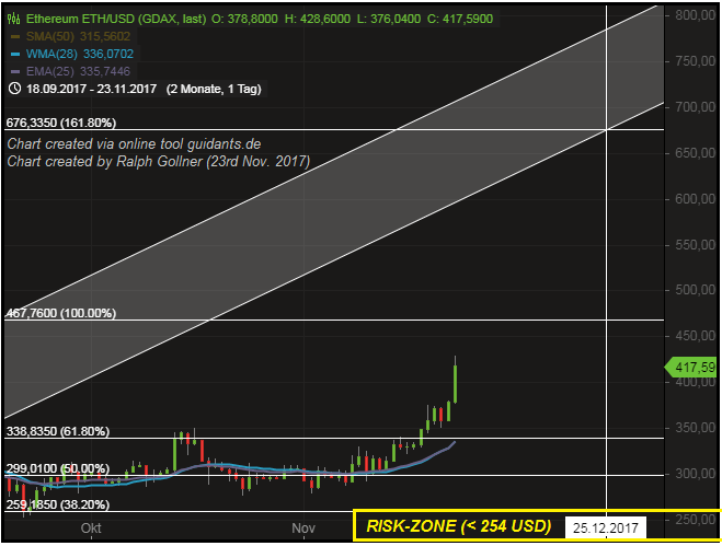 Ethereum-Chart (23rd Nov. 2017, "before Christmas")