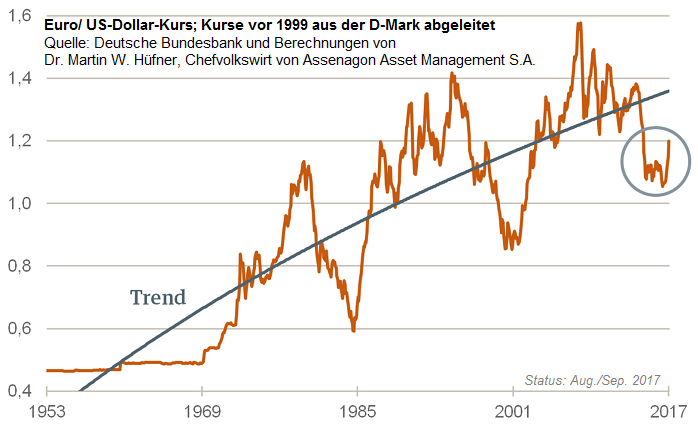EUR/USD, Kurse seit 1953 (theoretische Rückrechnung), Status: Aug. 2017