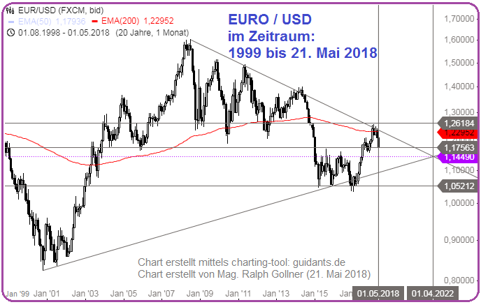 EUR/USD - Chart (1999 bis Mai 2018), Mag. Ralph Gollner; Charting-tool: guidants.de