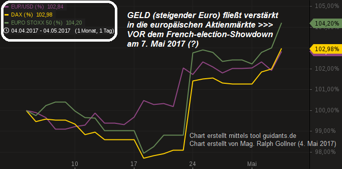 Steigender Euro und steigende Aktienmärkte im April bis inkl. 4. Mai 2017