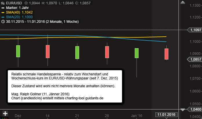 EURUSD candlesticks (weekly 7th Dec. 2015 - 11th Jan. 2016)