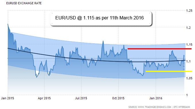 EUR/USD 2015-03/2016 (src: tradingeconomics)