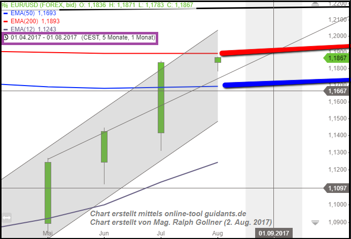 EURUSD - magic levels between 1.19 and 1.21 (Aug. 2017)