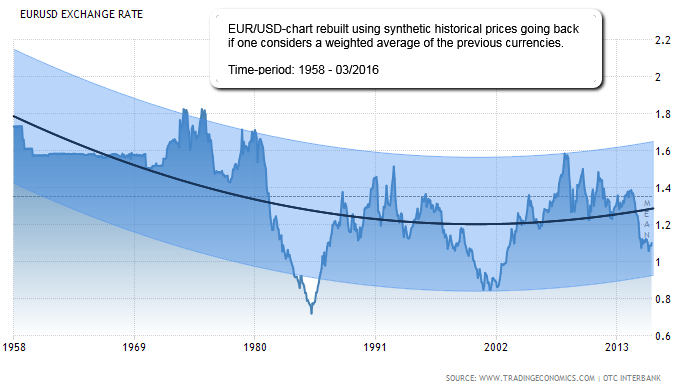 EUR/USD LT-Chart 1958-03/2016 (tradingeconomics)