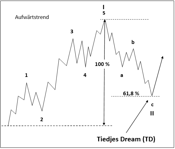 Elliott Wellen (TD-Dream), Beispiel-Chart