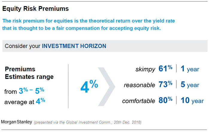 Equity Risk Premiums (Dec. 2018)