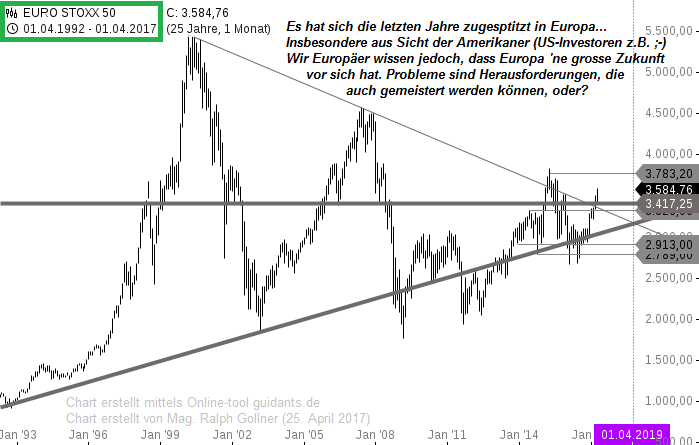 EuroStoxx 50 (April 1992 - April 2017), Big Picture (Mag. Ralph Gollner)