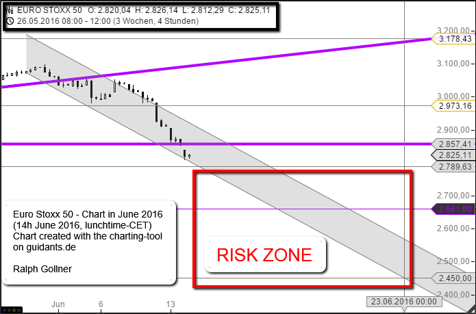 Euro Stoxx 50 (Risk Zone, Pre-Brexit-Voting)