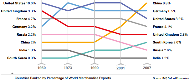 Percentage of World Merchandise Exports (1950-2007)