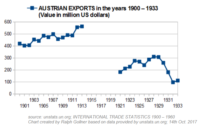 Austrian Exports (1900 - 1933)