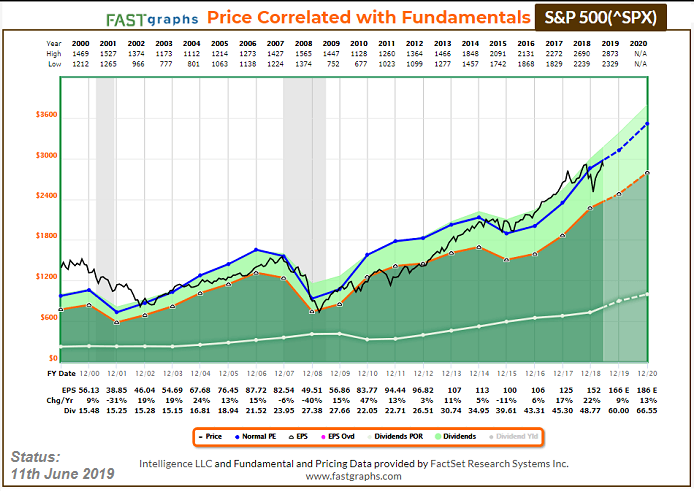 F.A.S.T. graphs (S&P 500), Status: June 2019