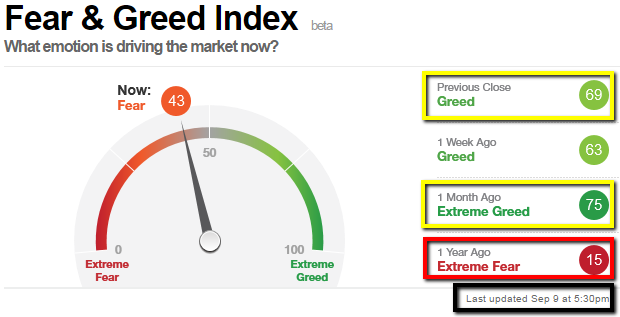 Fear & Greed Index (43 as per 9th Sep. 2016)