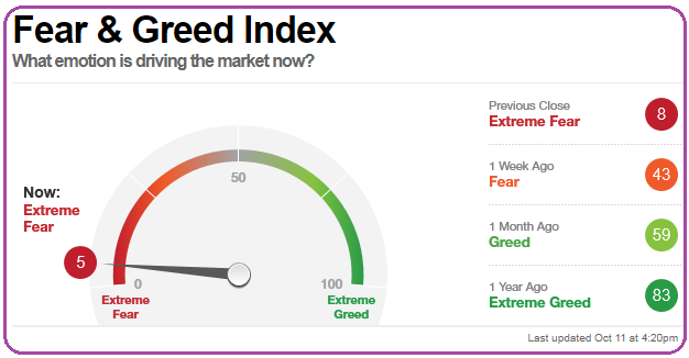 Fear & Greed Index (11th Oct. 2018), source: CNN MONEY