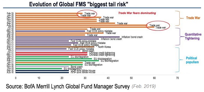 Global FMS biggest tail risks - Jan. 2019