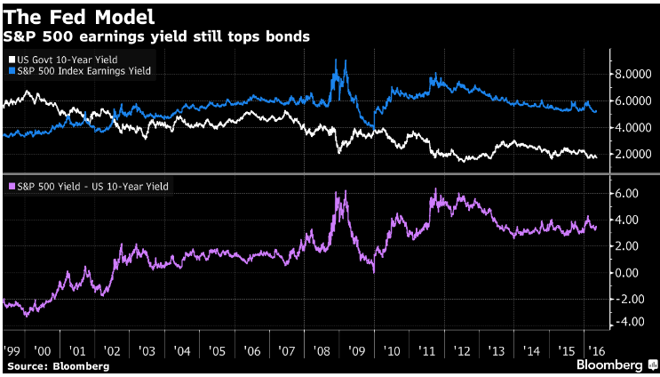 The Fed Model (1999-05/2016)