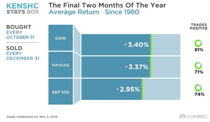 US-stocks / Final two months of the years (Status: 2nd Nov. 2018)