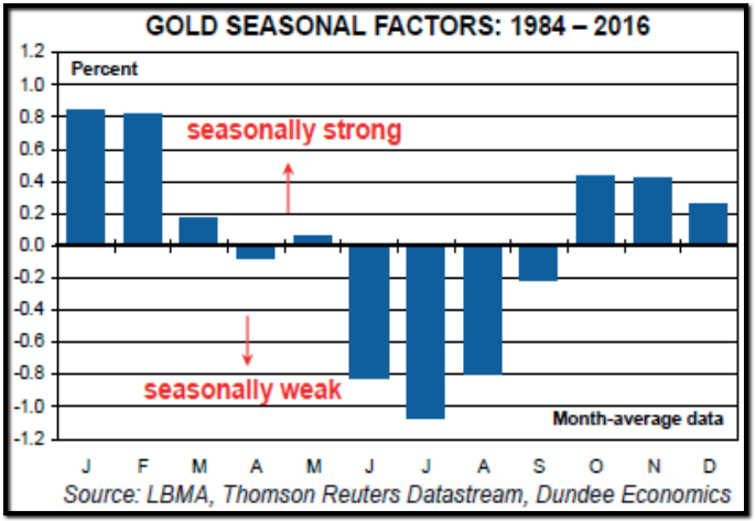 Gold seasonal Factors (monthly, 1984 - 2016)