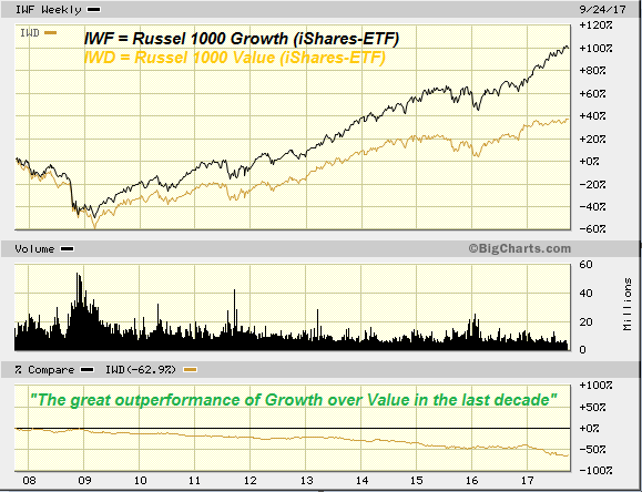 Russel 1000 Growth versus Russel 1000 Value