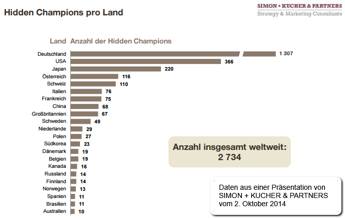 Hidden Champions (Simon + Kucher & Partners)