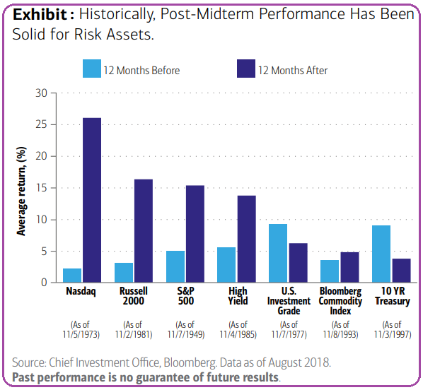 Post-Midterm Performance (USA, Financial Markets)