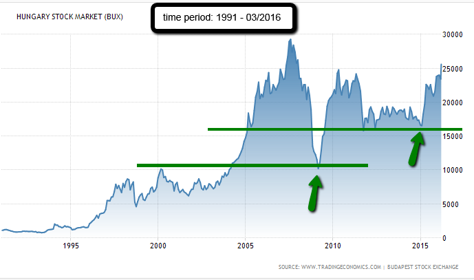 Hungarian Stock Market BUX (1991-03/2016)