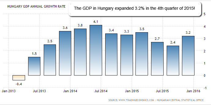GDP Hungary (2013-2015)