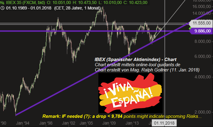 IBEX 35 (Spanien), Status: 11. Jan. 2018