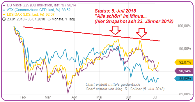 Indizes (Nikkei, ATX, DAX), Jan 2018 bis 5. Juli 2018