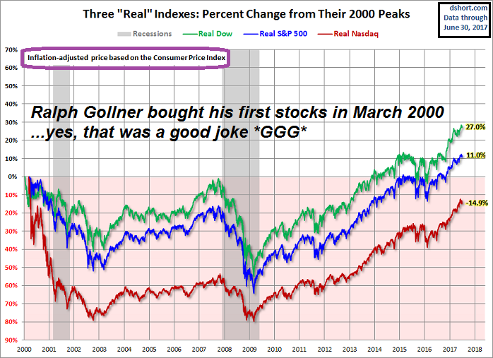 "Rea stock-indexes": from 2000 - June 2017