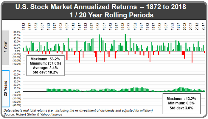 U.S. Stock Market Annualized Returns 1872 to 2018