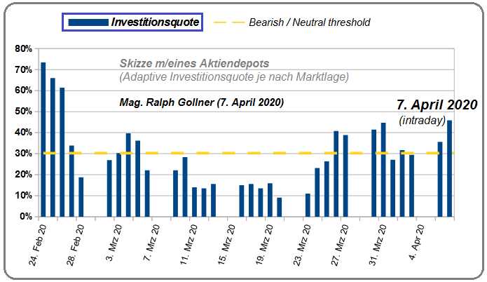 Investitionsquote / Skizze Mag. Ralph Gollner (7. April 2020), Angaben ohne Gewaehr