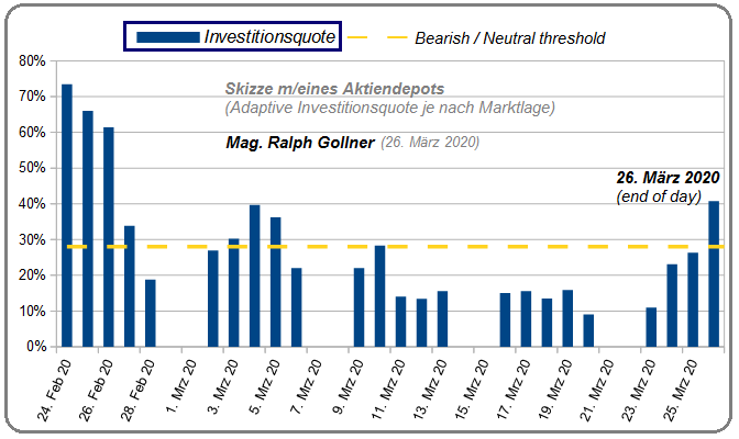 Investitionsquote (Feb. 2020ff)