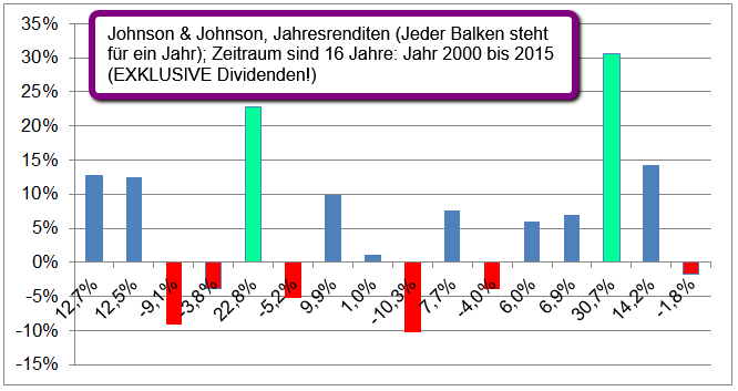 JNJ, Jahresrenditen (Zeitraum: 2000 bis 2015)