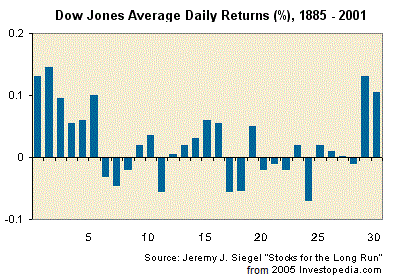 Dow Jones Average Daily Returns (1885 - 2001), TOM-effect