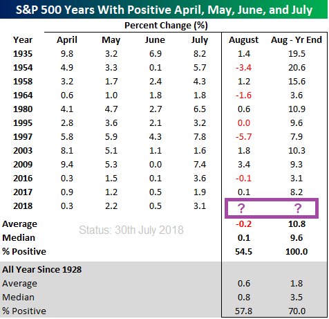 S&P 500 Seasonality (Aug. 2018), History