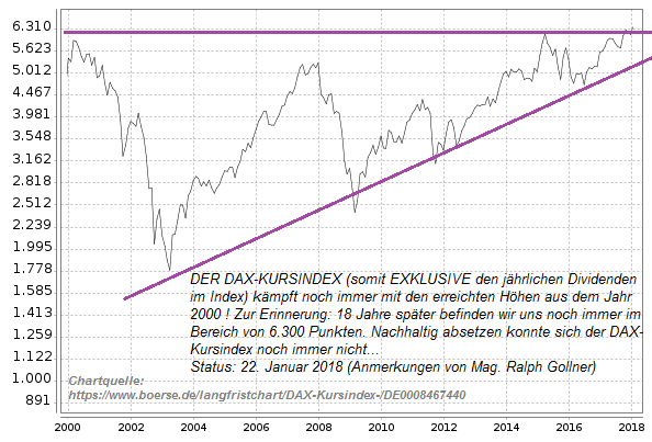 DAX-Kursindex (magische 6.000er Schranke)