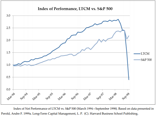 LTCM - performance and debacle in 1998