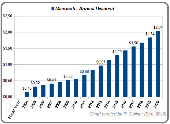 Microsoft - Annual Dividend 2004 - 2019 (Skizze)