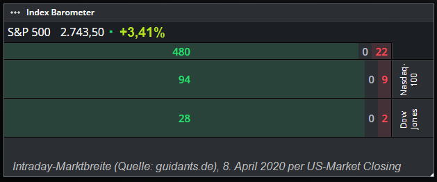 Marketbreite USA (8. April 2020)