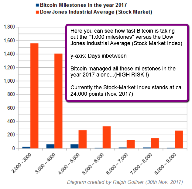 Milestones 1,000 (BTC versus DJIA), Ralph Gollner (Nov. 2017)