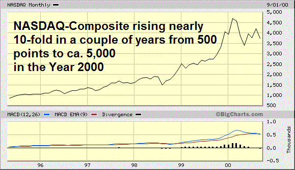 Nasdaq-Composite rising 10fold from 500 to ca. 5,000